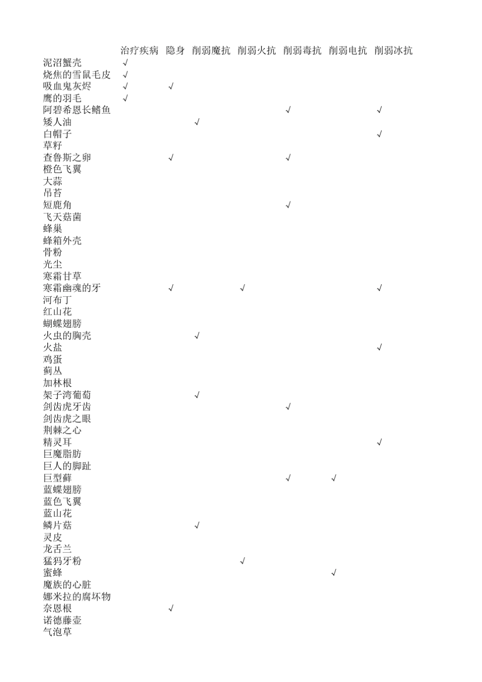 上古卷轴5炼金材料属性大全_第1页