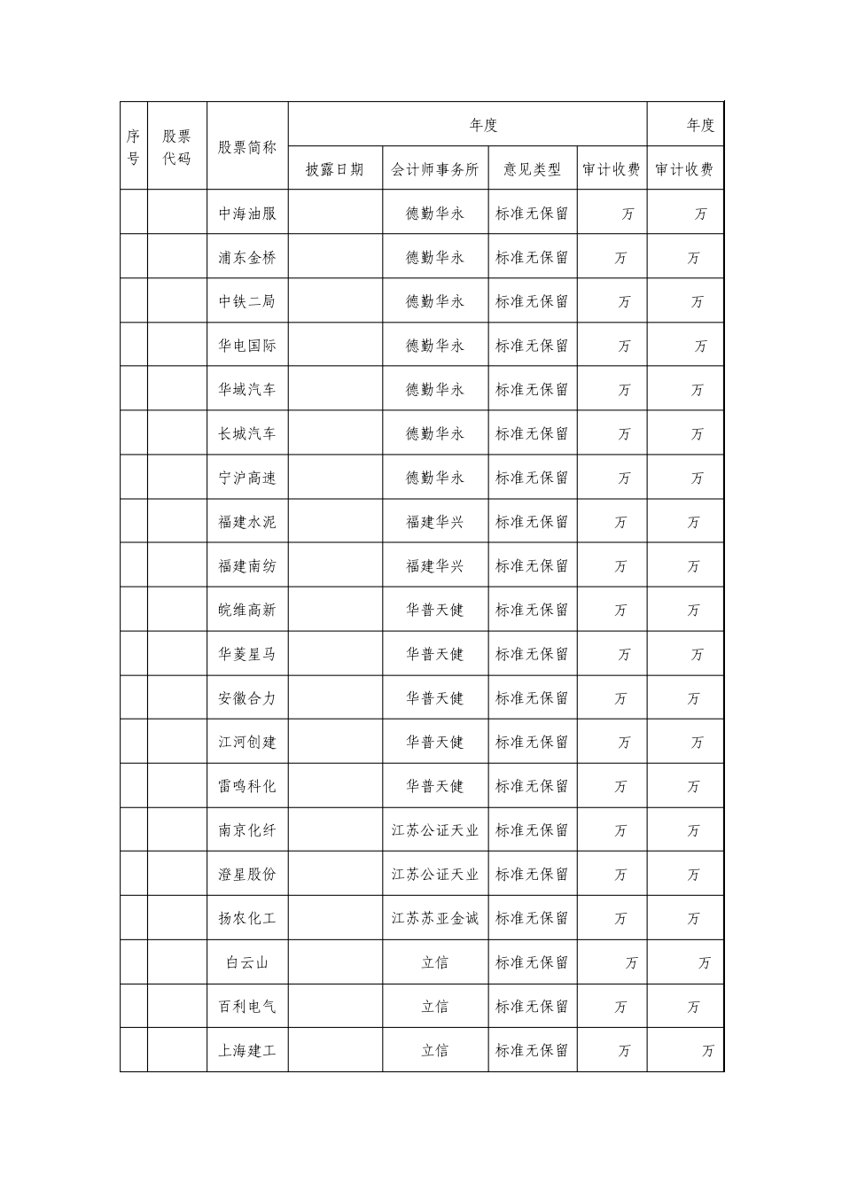 上市公司2013年度财务报表审计报告简要情况明细表_第2页