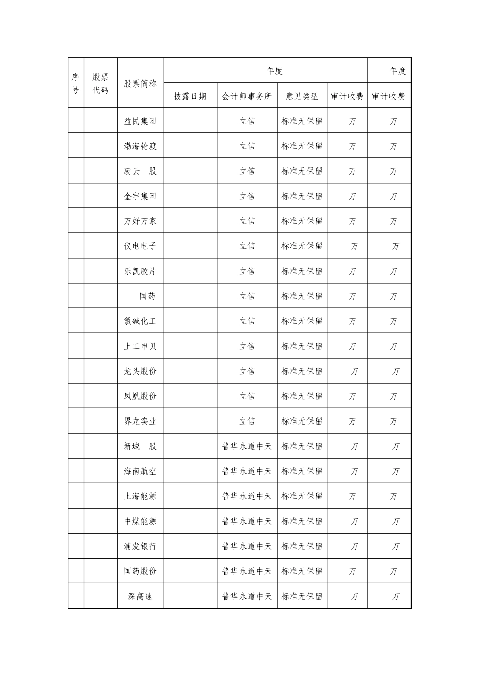上市公司2013年度财务报表审计报告简要情况明细表_第3页
