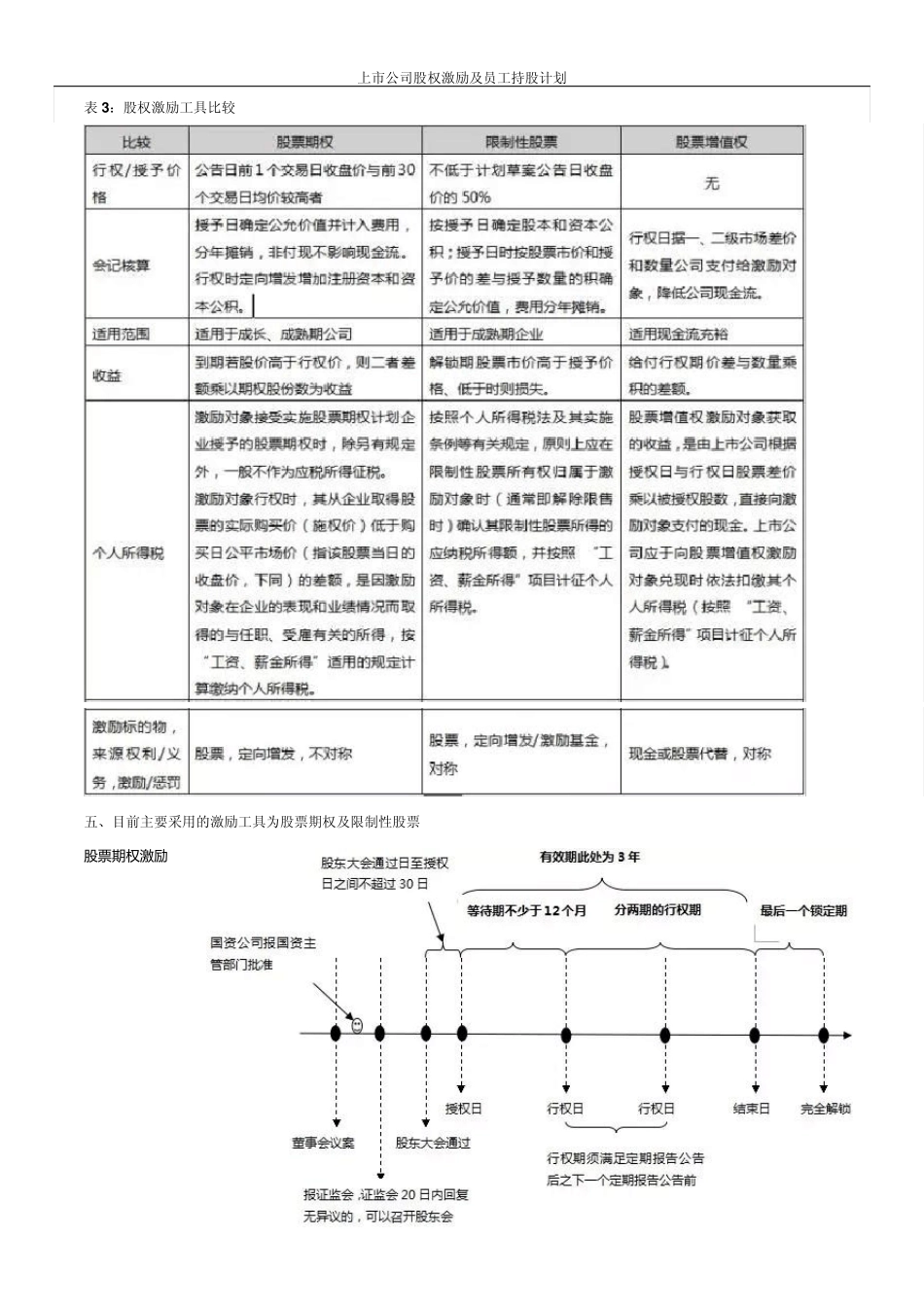 上市公司股权激励及员工持股计划_第3页