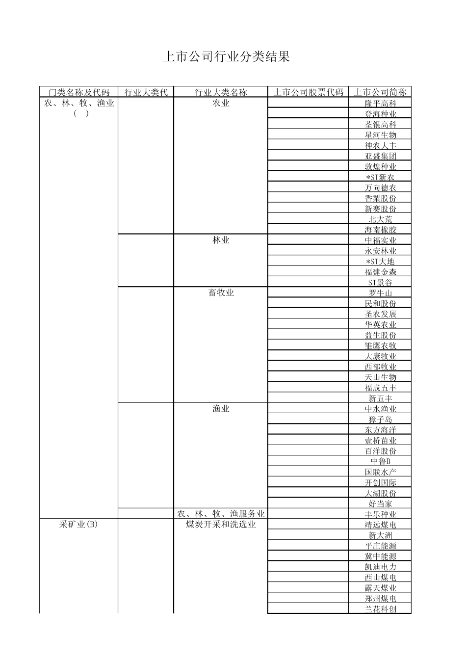 上市公司行业分类结果_第1页