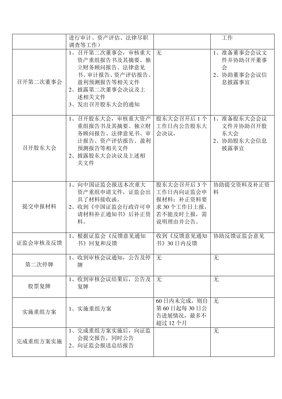 上市公司重大资产重组知识整理_第3页