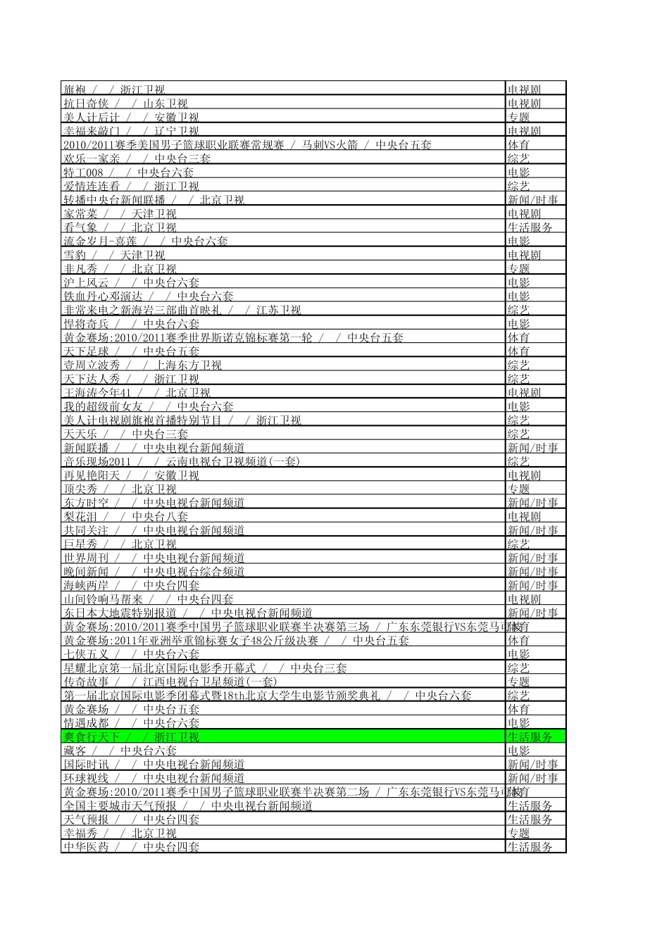 上星频道节目收视率统计2011年4月_第3页