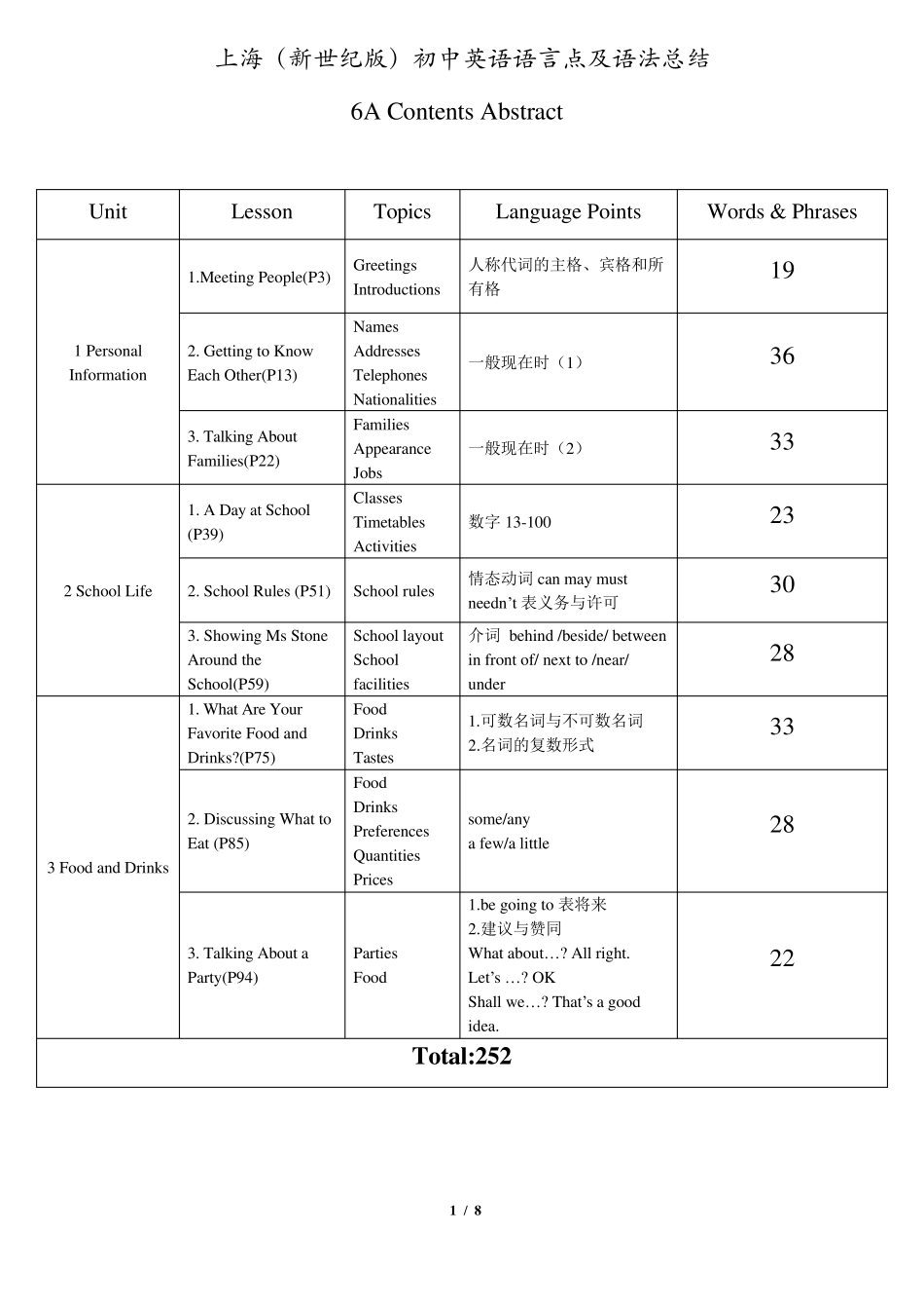 上海(新世纪版)初中英语语言点及语法总结_第1页