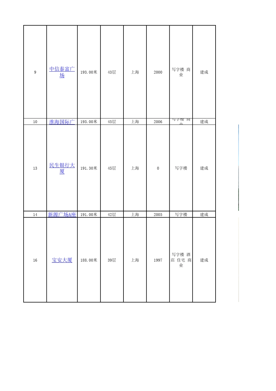 上海100~200m超高层建筑汇总_第3页