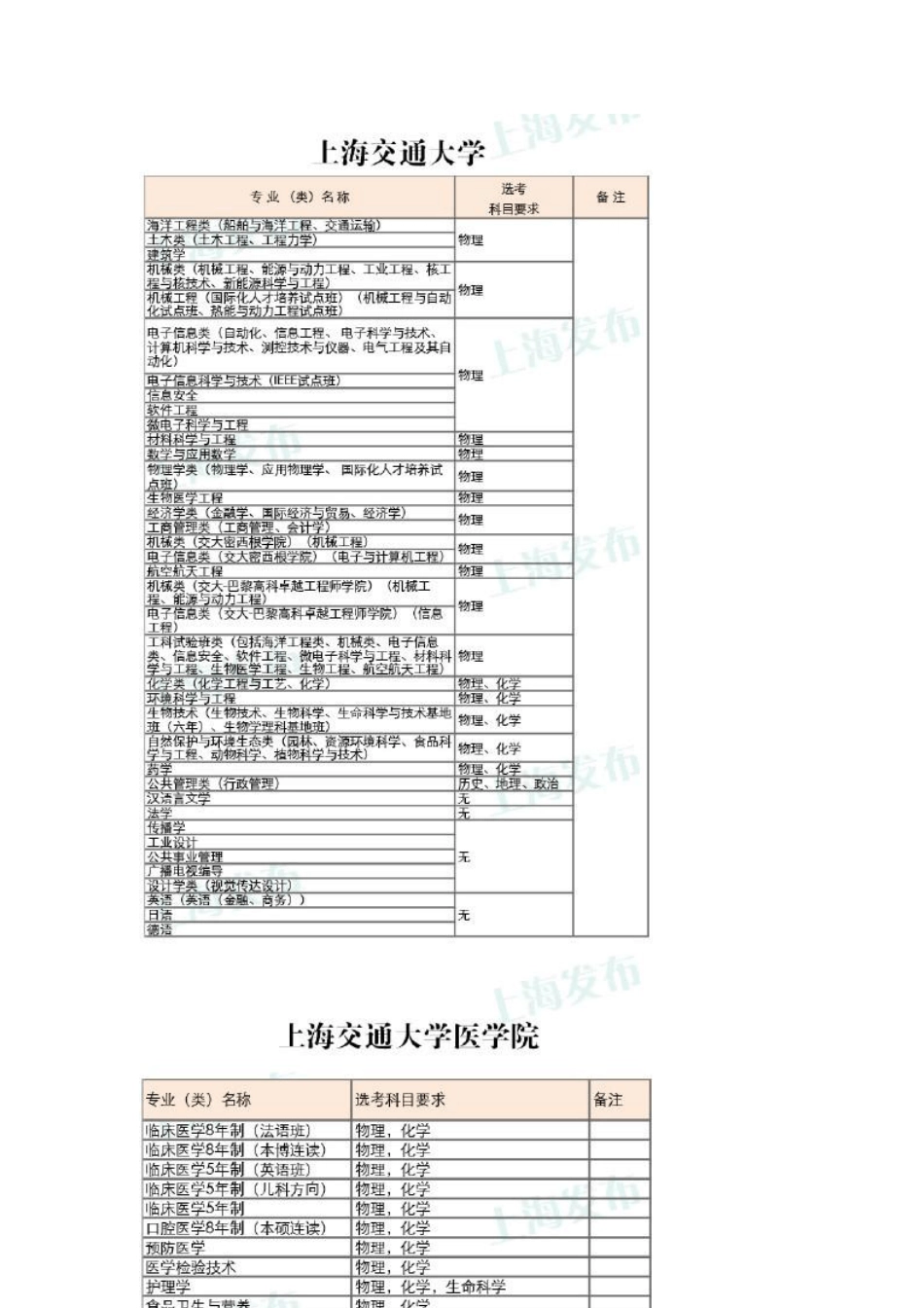 上海37所高校2017年专业(类)高考选考科目_第2页