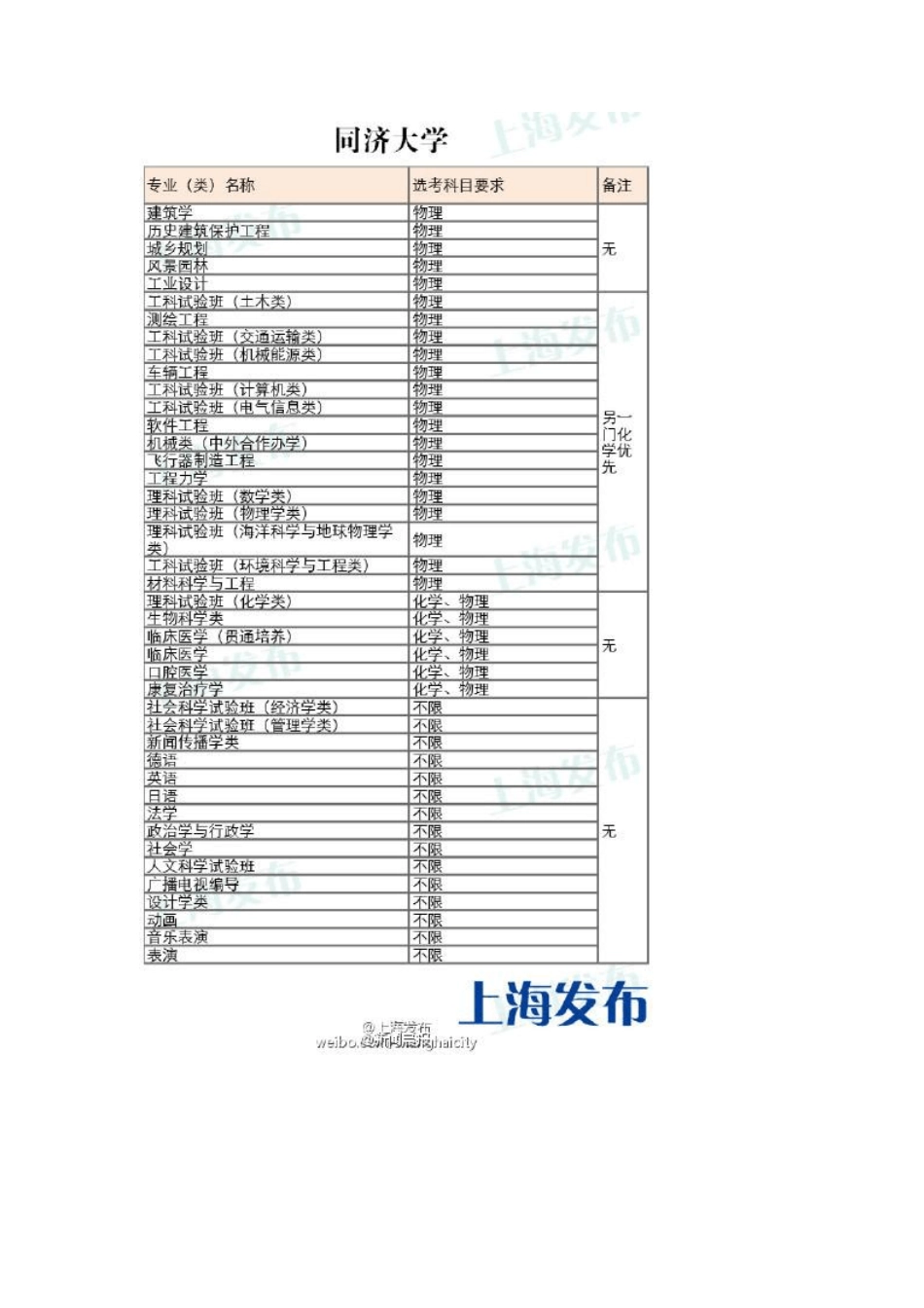 上海37所高校2017年专业(类)高考选考科目_第3页
