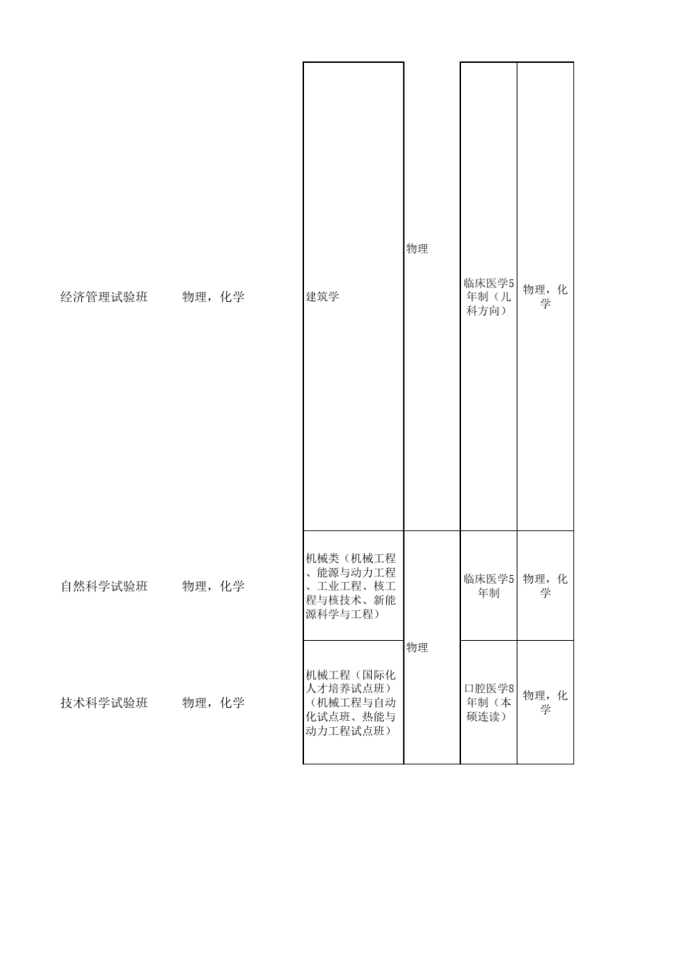 上海38所高校专业2017年高考选考科目要求汇总_第2页