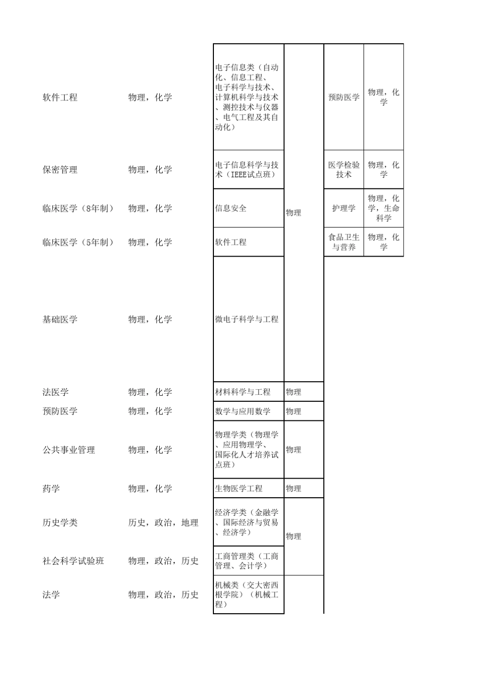 上海38所高校专业2017年高考选考科目要求汇总_第3页