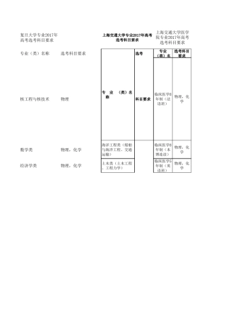 上海38所高校专业2017年高考选考科目要求汇总