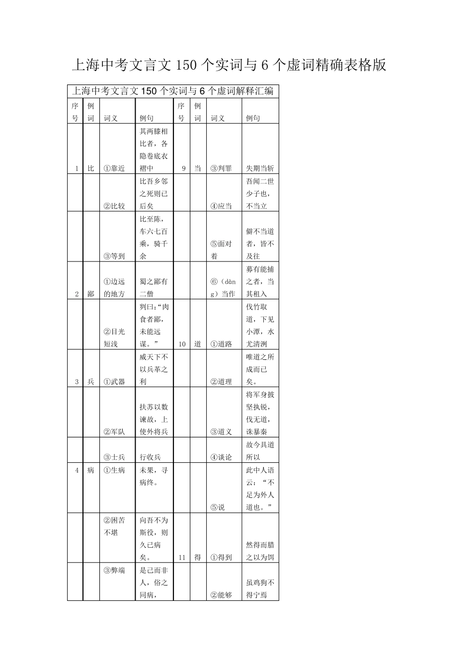 上海中考文言文150个实词与6个虚词精确表格版_第1页