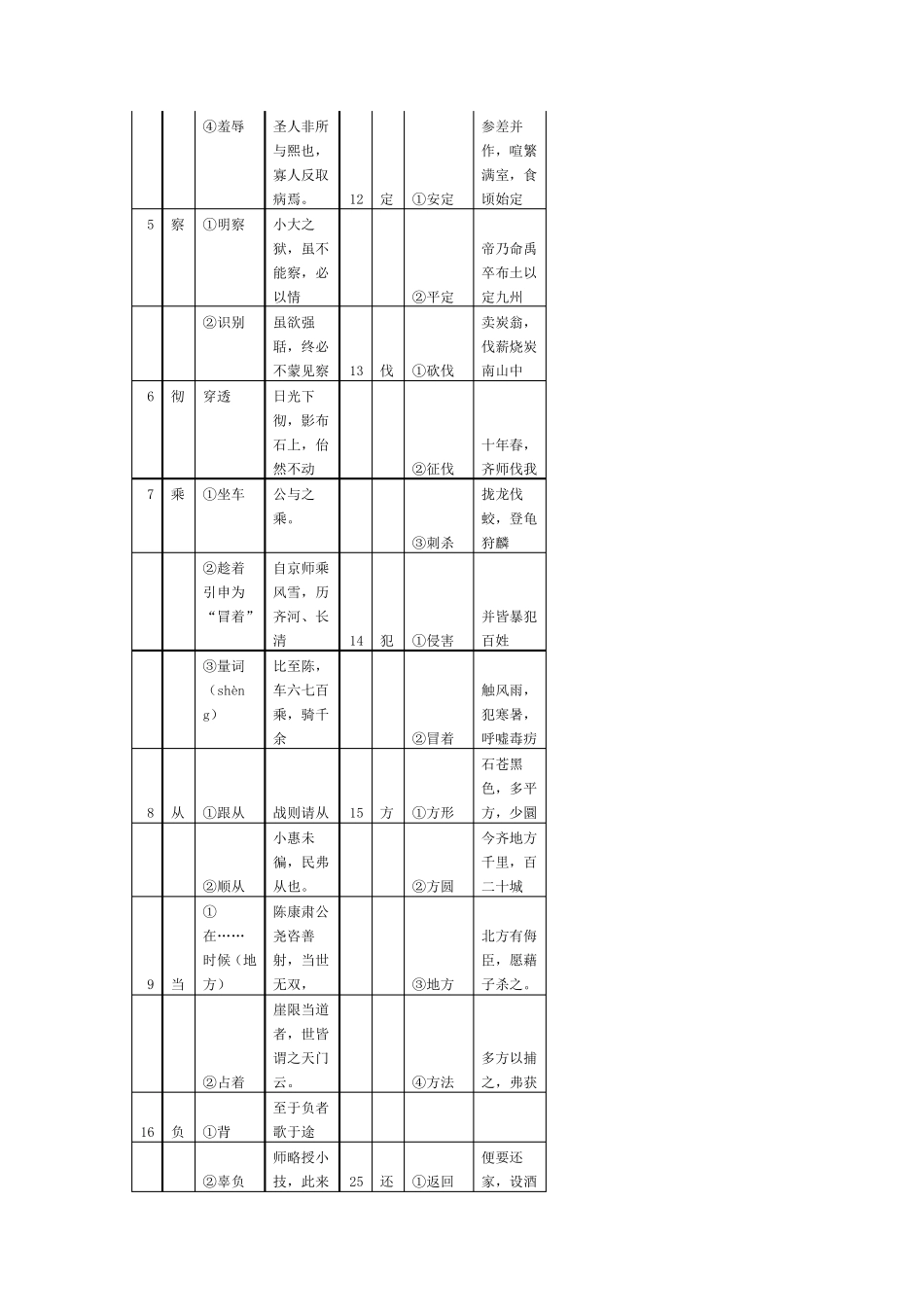 上海中考文言文150个实词与6个虚词精确表格版_第2页