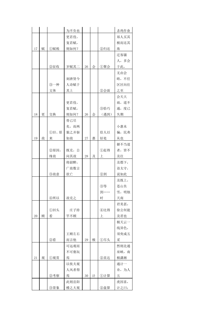 上海中考文言文150个实词与6个虚词精确表格版_第3页