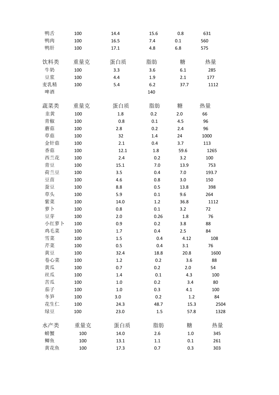 日常食物的含糖量_第3页