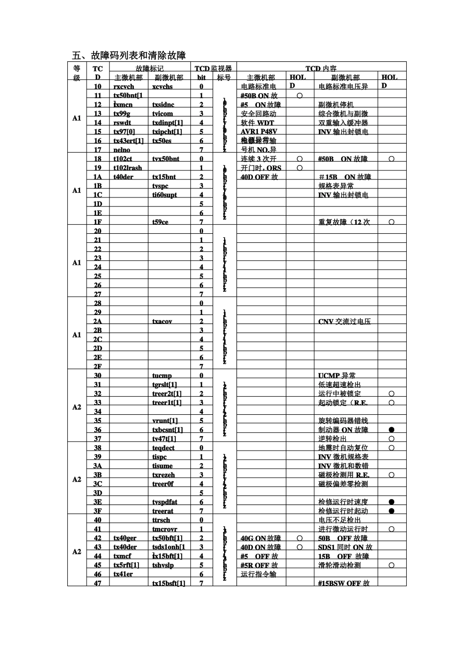 日立MCA电梯故障码_第2页