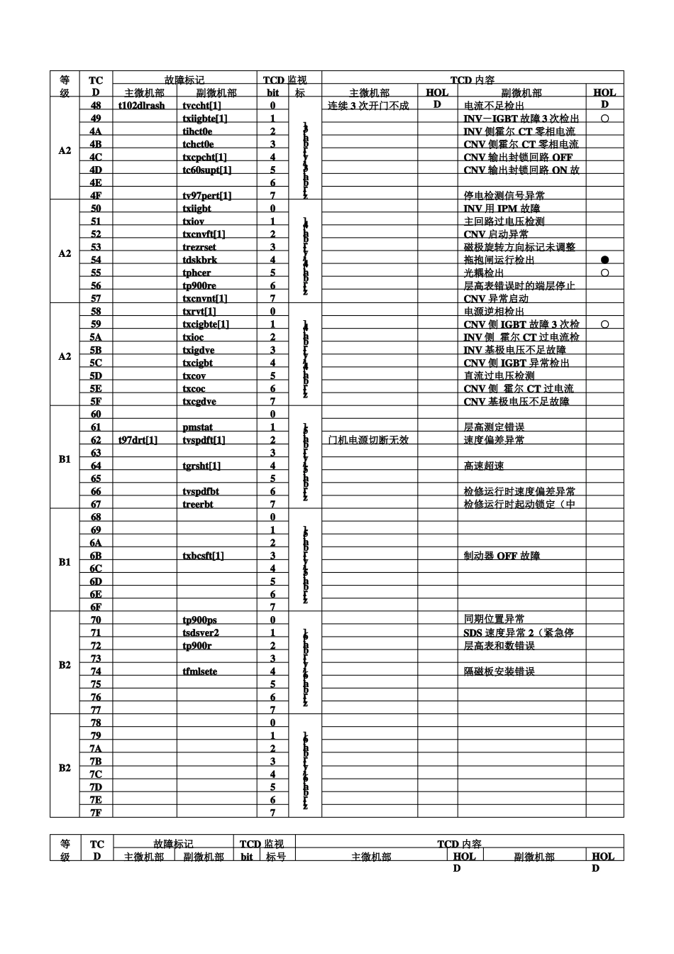 日立MCA电梯故障码_第3页