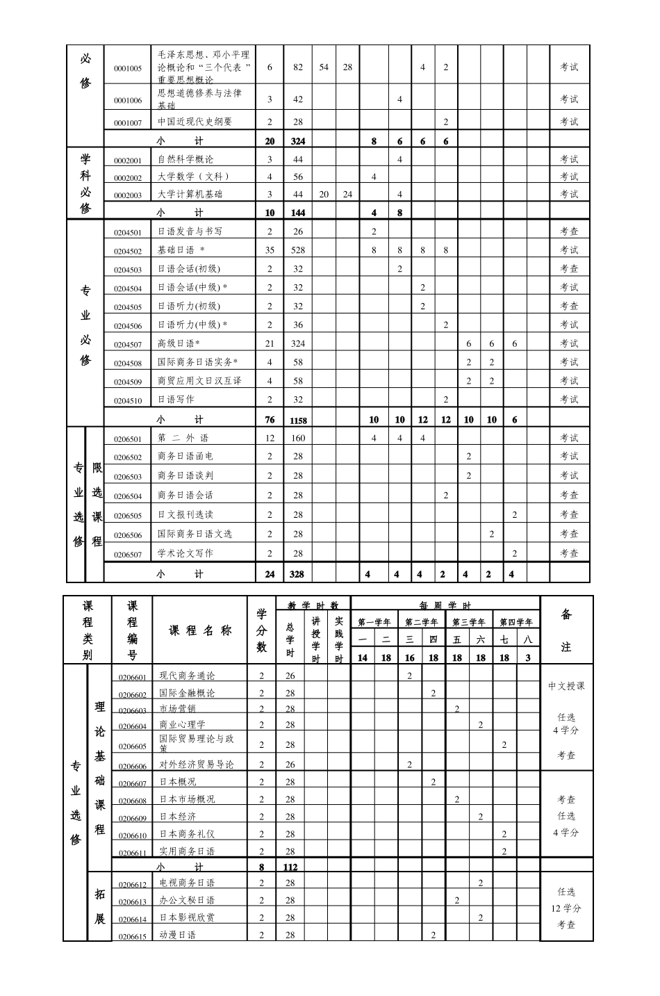 日语商务日语本科专业人才培养方案_第2页