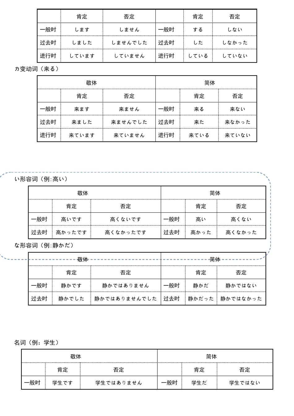 日语简体与敬体总结_第2页
