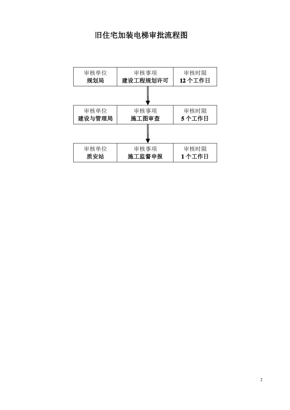 旧住宅加装电梯文件与流程汇总_第2页