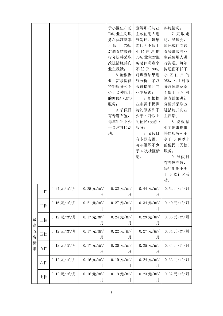 昆山普通住宅物业公共服务分类分项收费标准_第3页