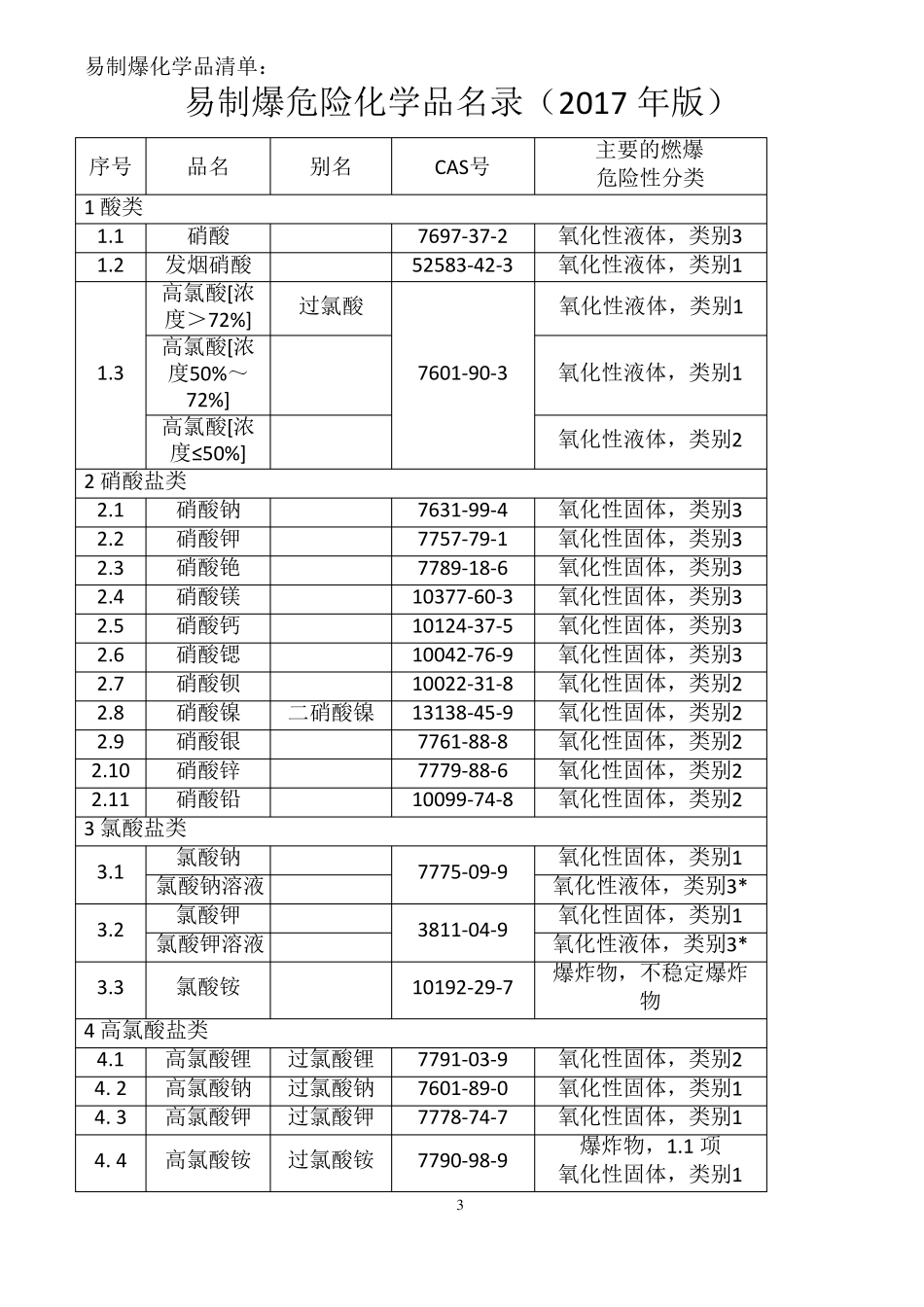 易制毒,易制爆,剧毒化学品清单_第3页