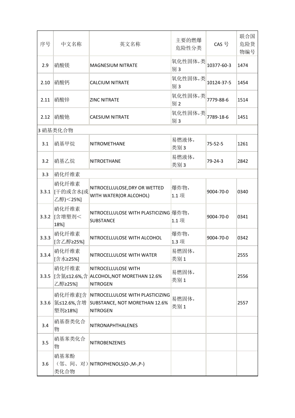 易制毒、易制爆危险化学品名录_第2页