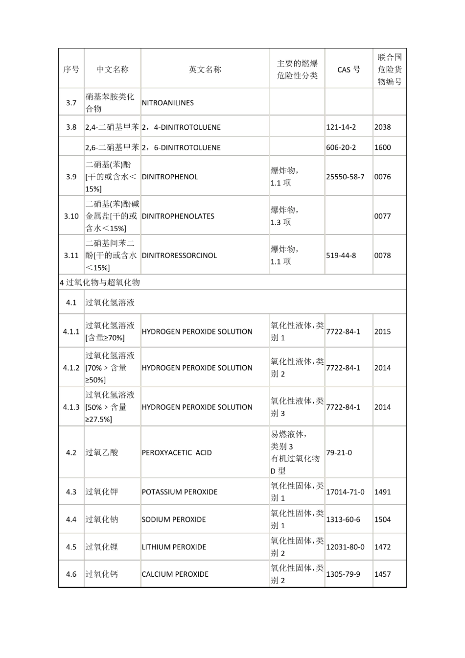 易制毒、易制爆危险化学品名录_第3页