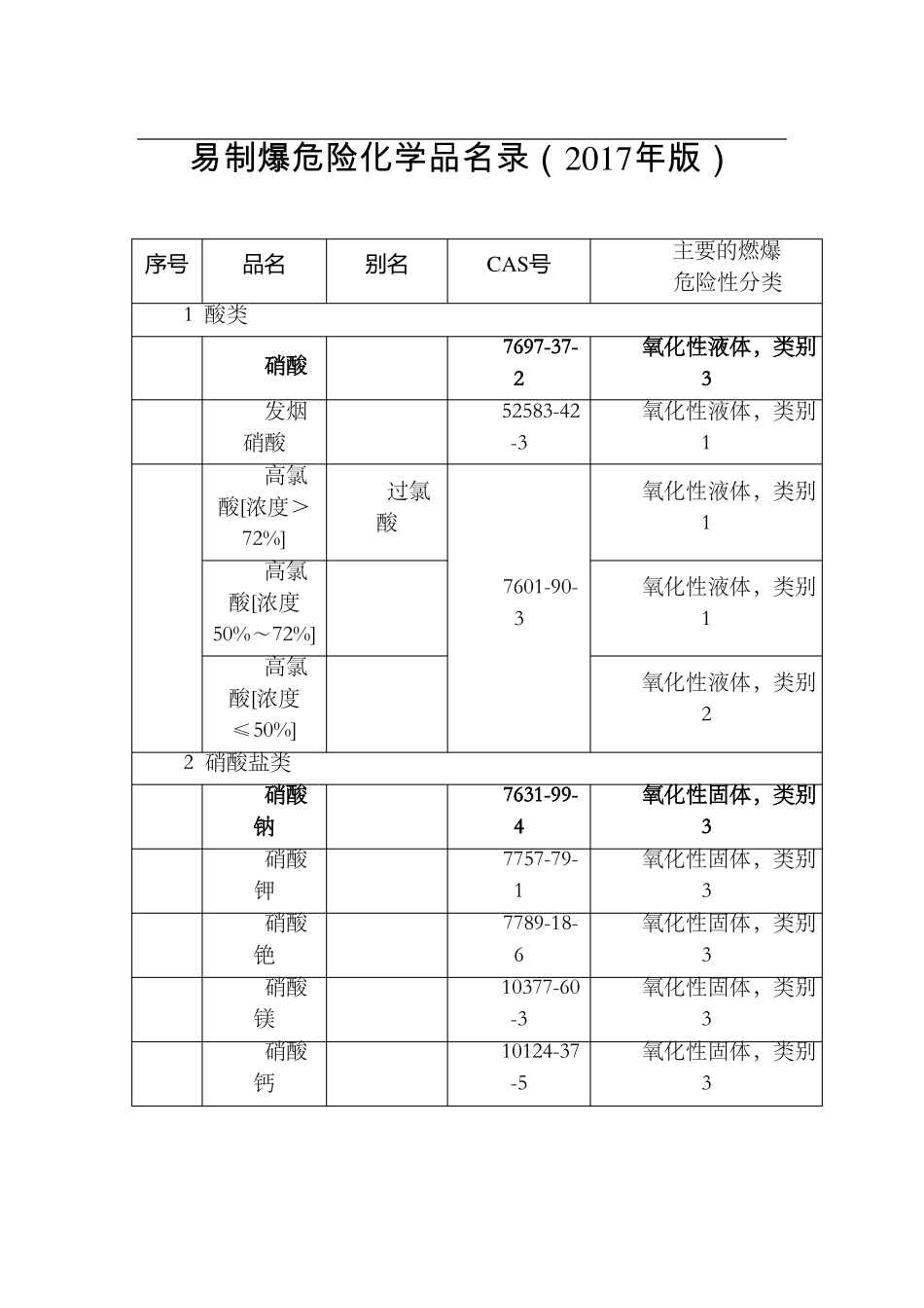 易制毒易制爆化学品2017版_第1页