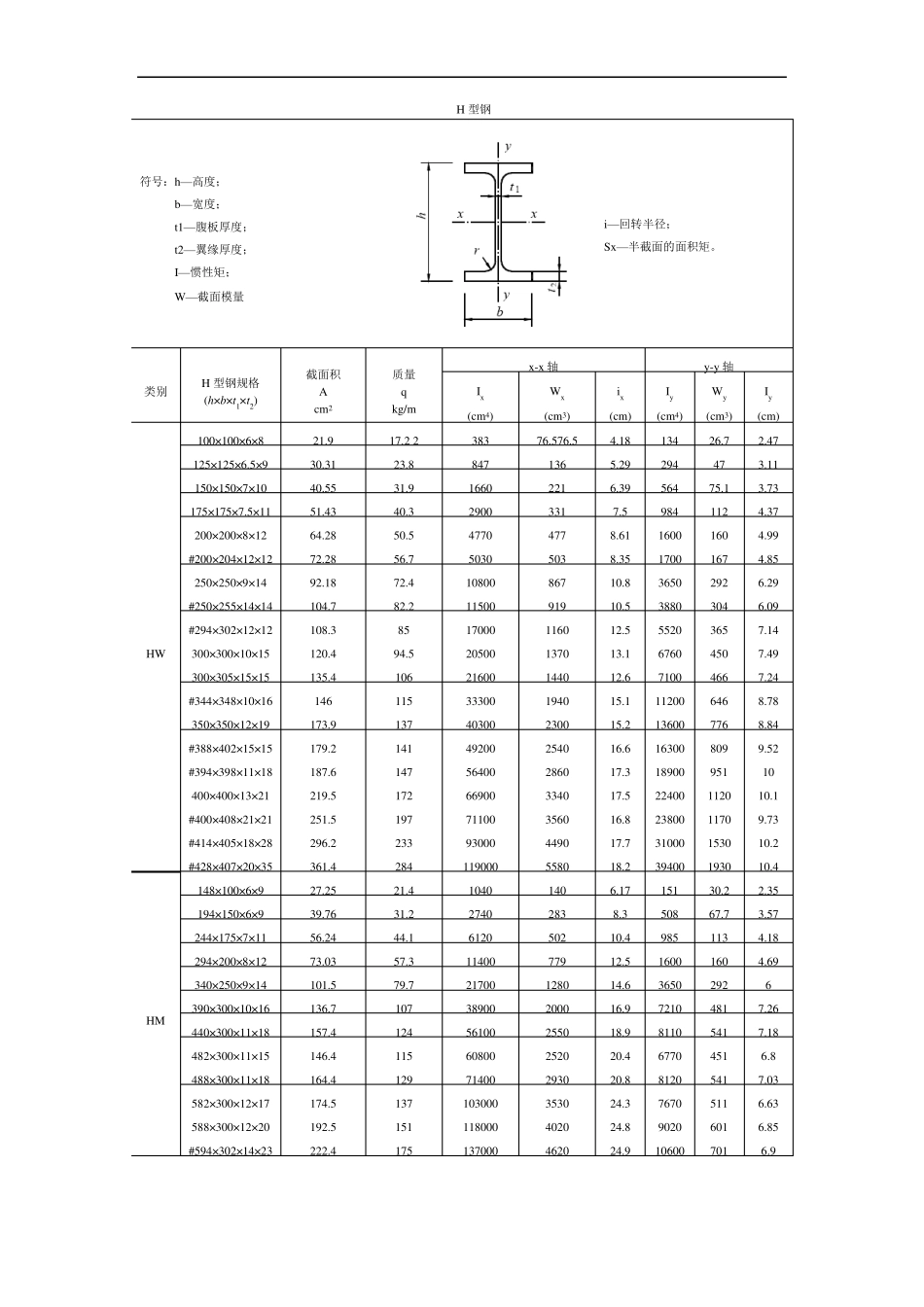 普通--常用型钢材规格表详解_第2页