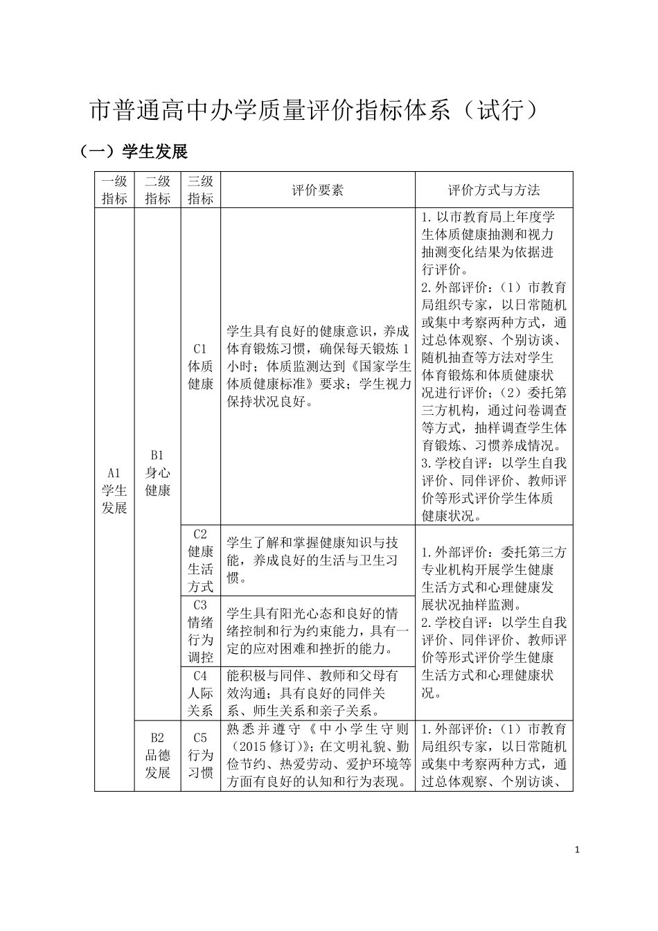 普通高中办学质量评价指标体系【模板】_第1页