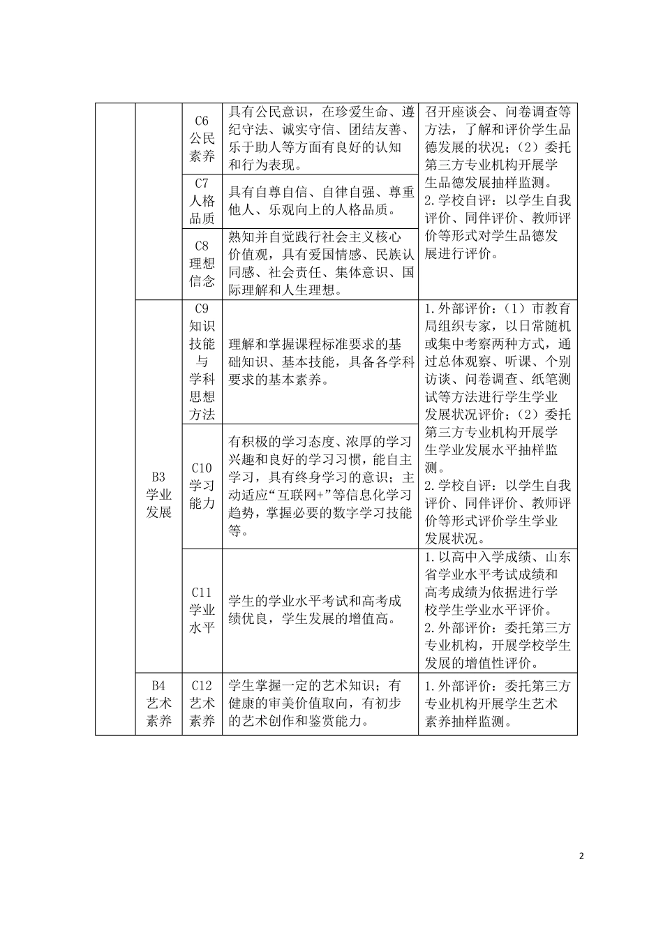 普通高中办学质量评价指标体系【模板】_第2页