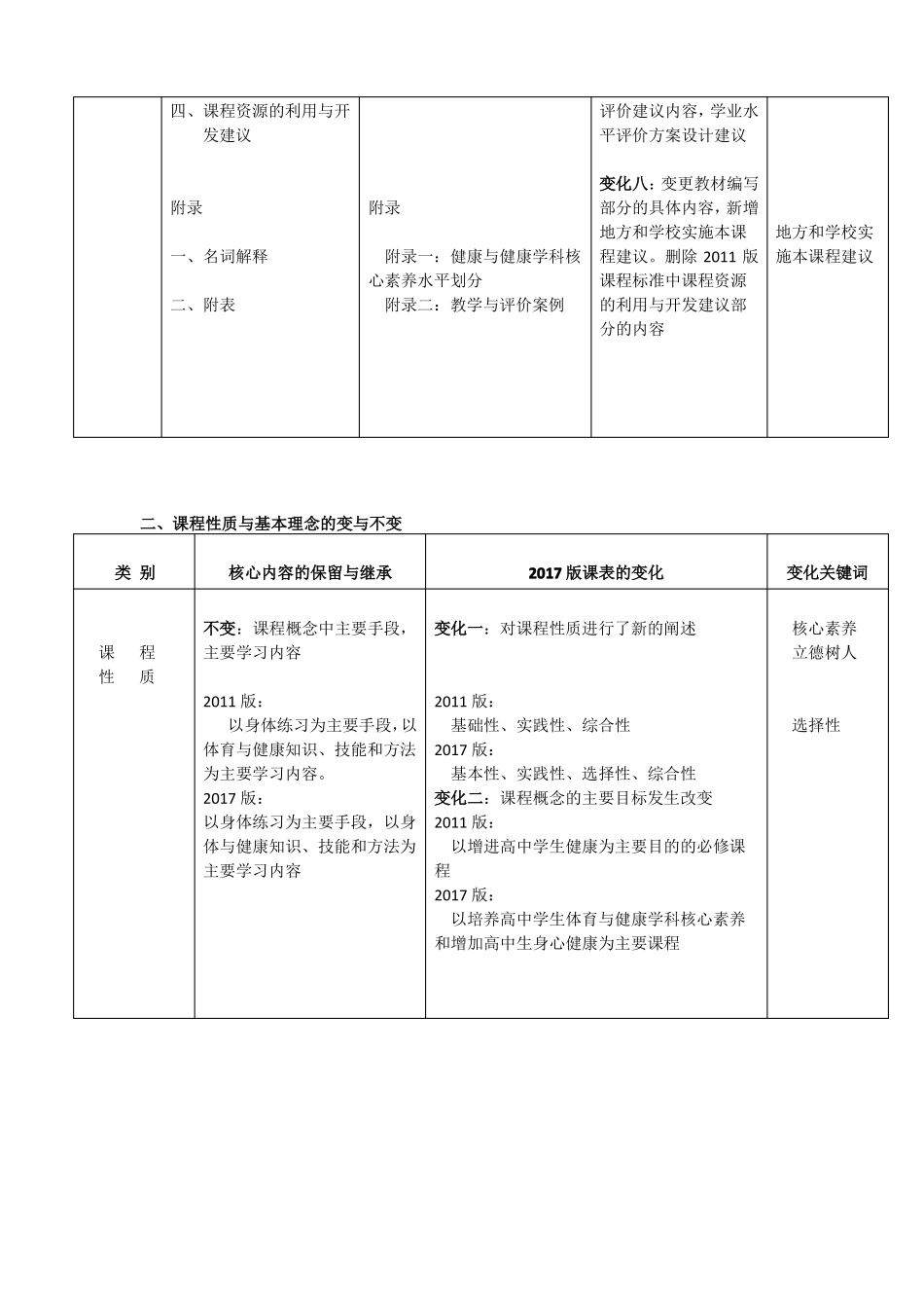 普通高中体育与健康课程标准2017的认识与理解_第2页