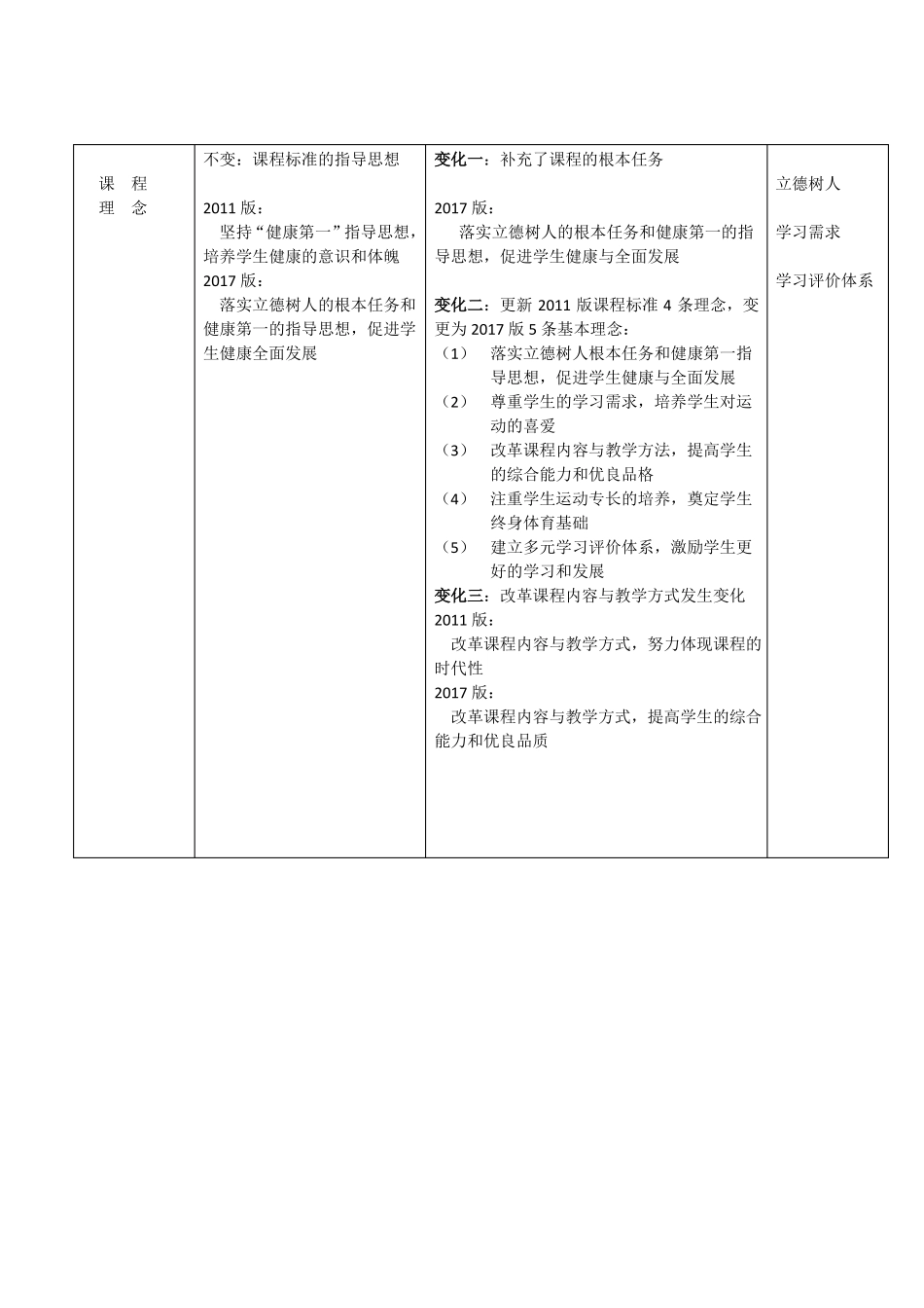 普通高中体育与健康课程标准2017的认识与理解_第3页