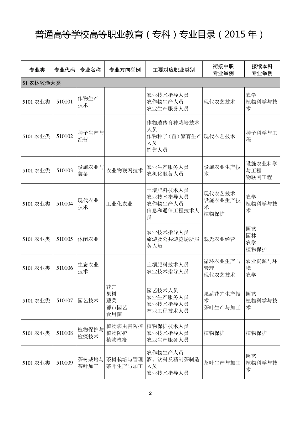 普通高等学校高等职业教育专科专业目录2015年_第1页