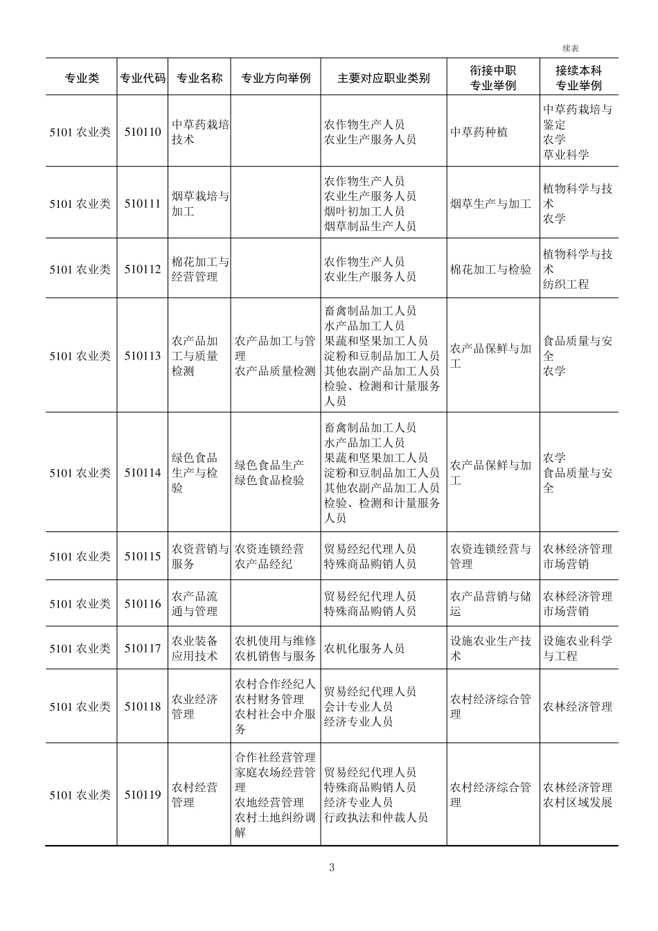 普通高等学校高等职业教育专科专业目录2015年_第2页