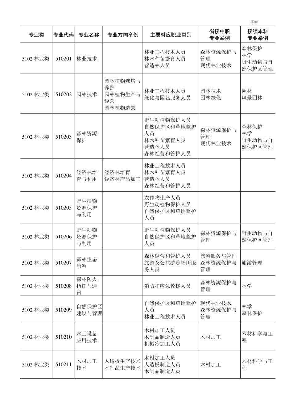 普通高等学校高等职业教育专科专业目录2015年_第3页