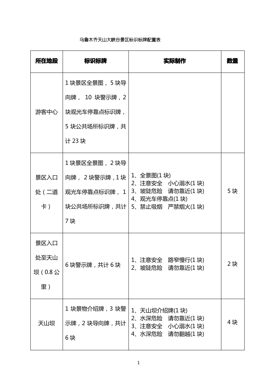 景区标识标牌配置表_第1页