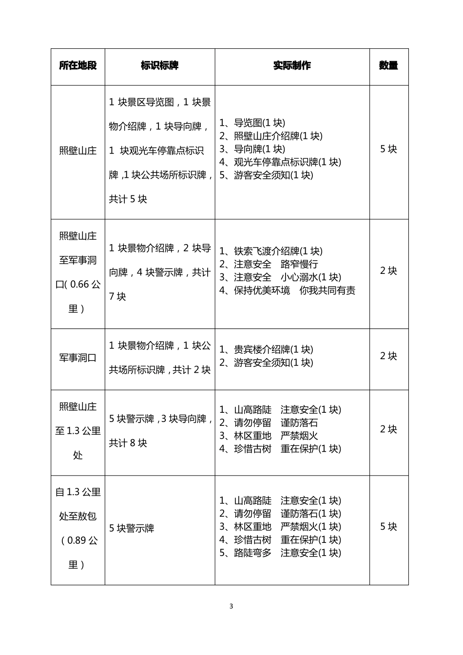 景区标识标牌配置表_第3页