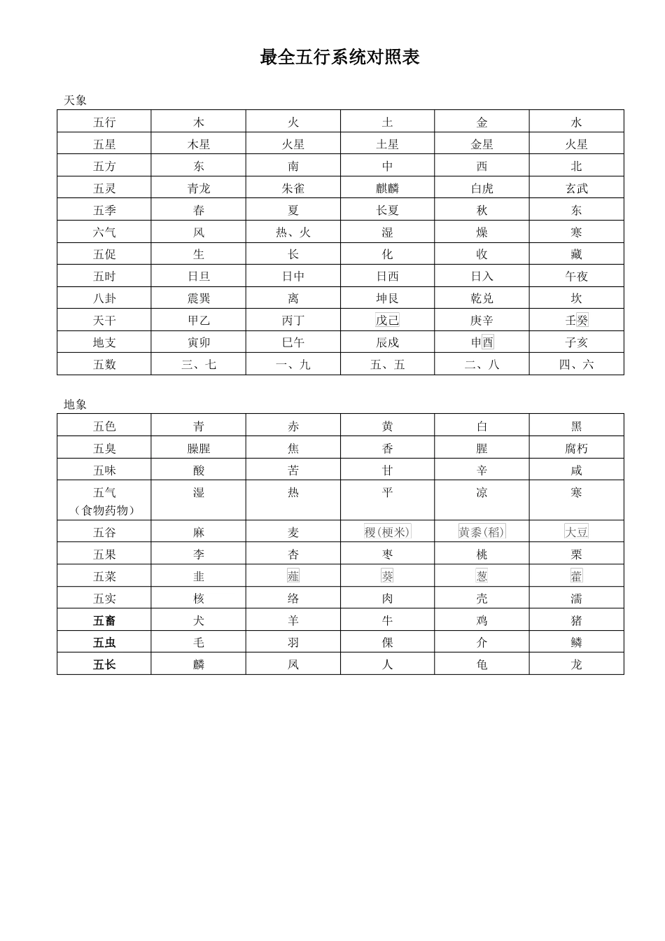 最全五行系统对照表_第1页