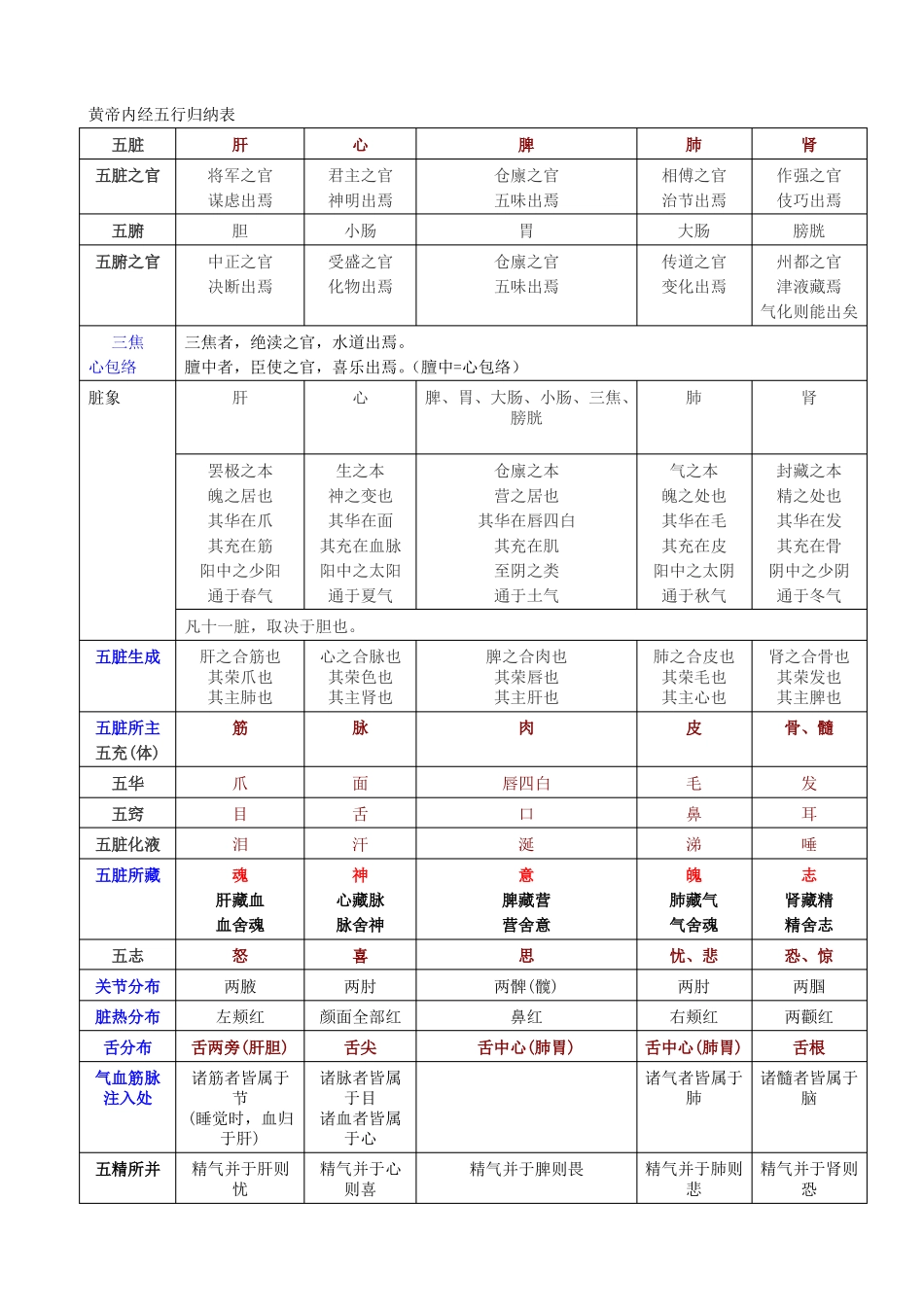 最全五行系统对照表_第3页