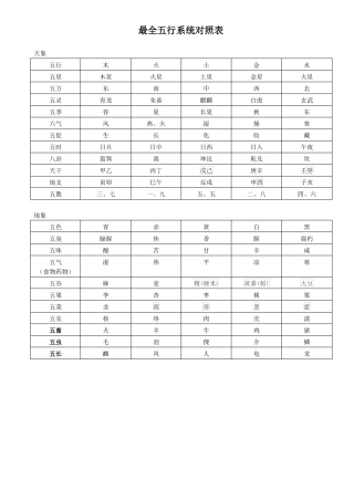 最全五行系统对照表