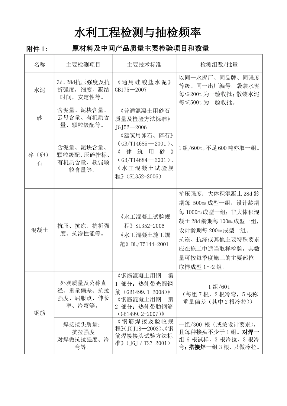 最全水利工程检测与抽检频率_第1页