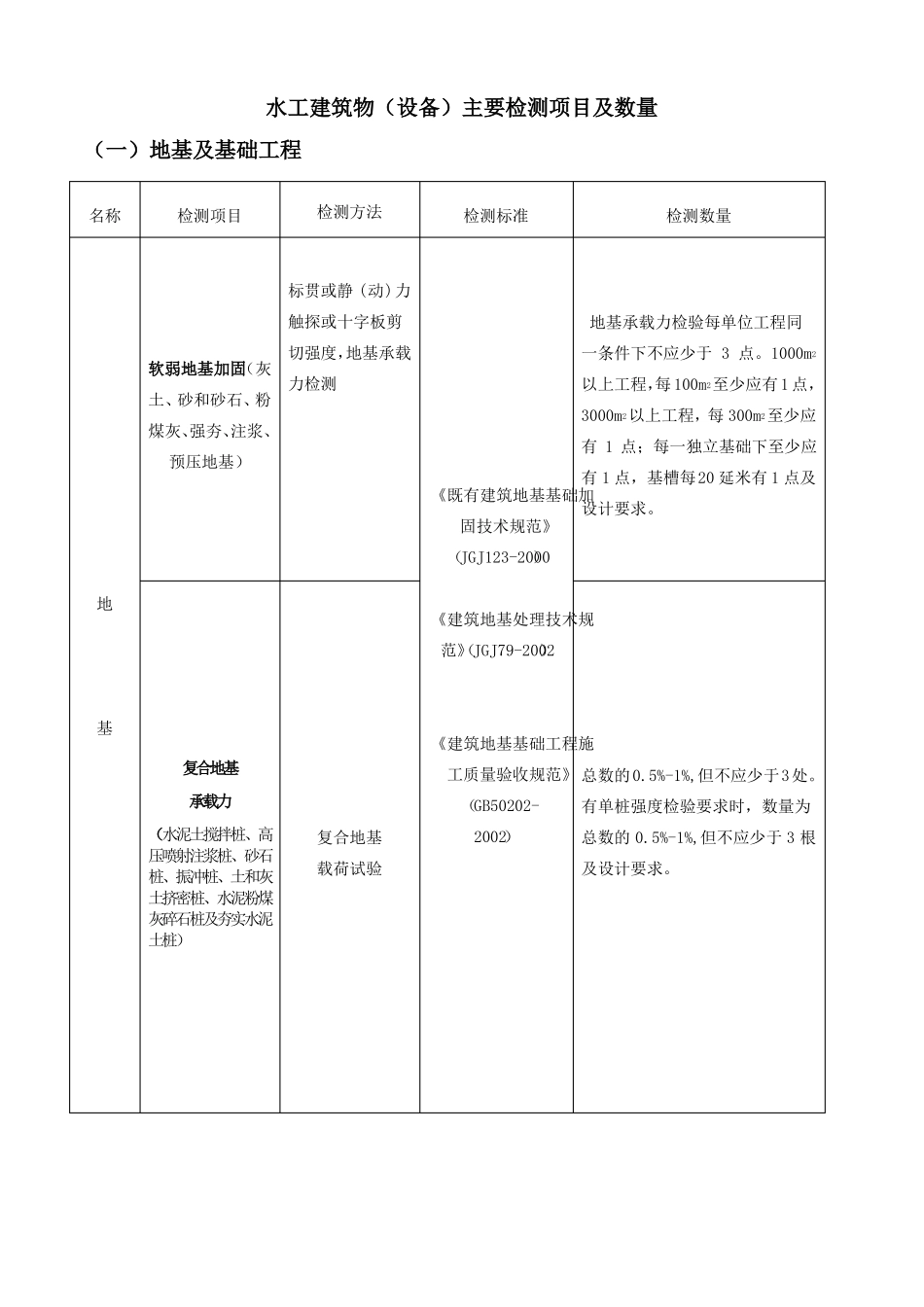最全水利工程检测与抽检频率_第3页