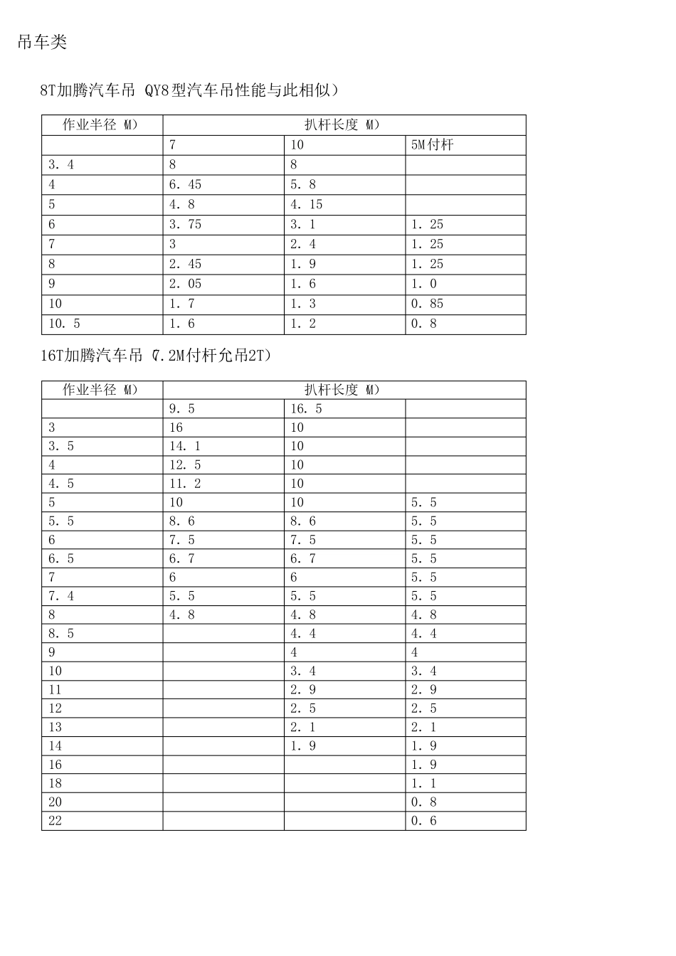 最全的吊车性能表_第2页
