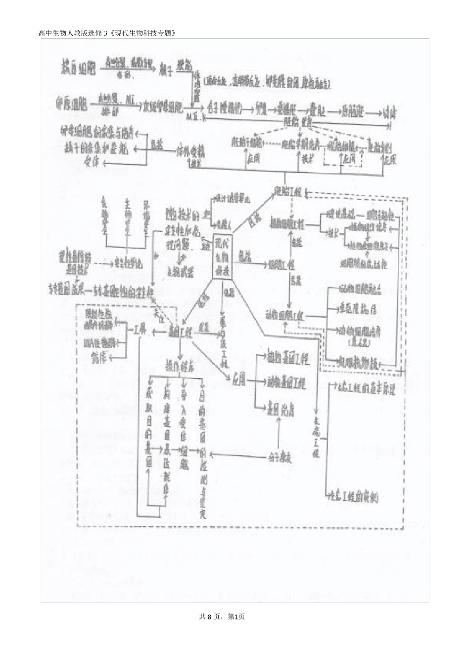 最全的生物选修3现代生物科技专题知识点_第1页