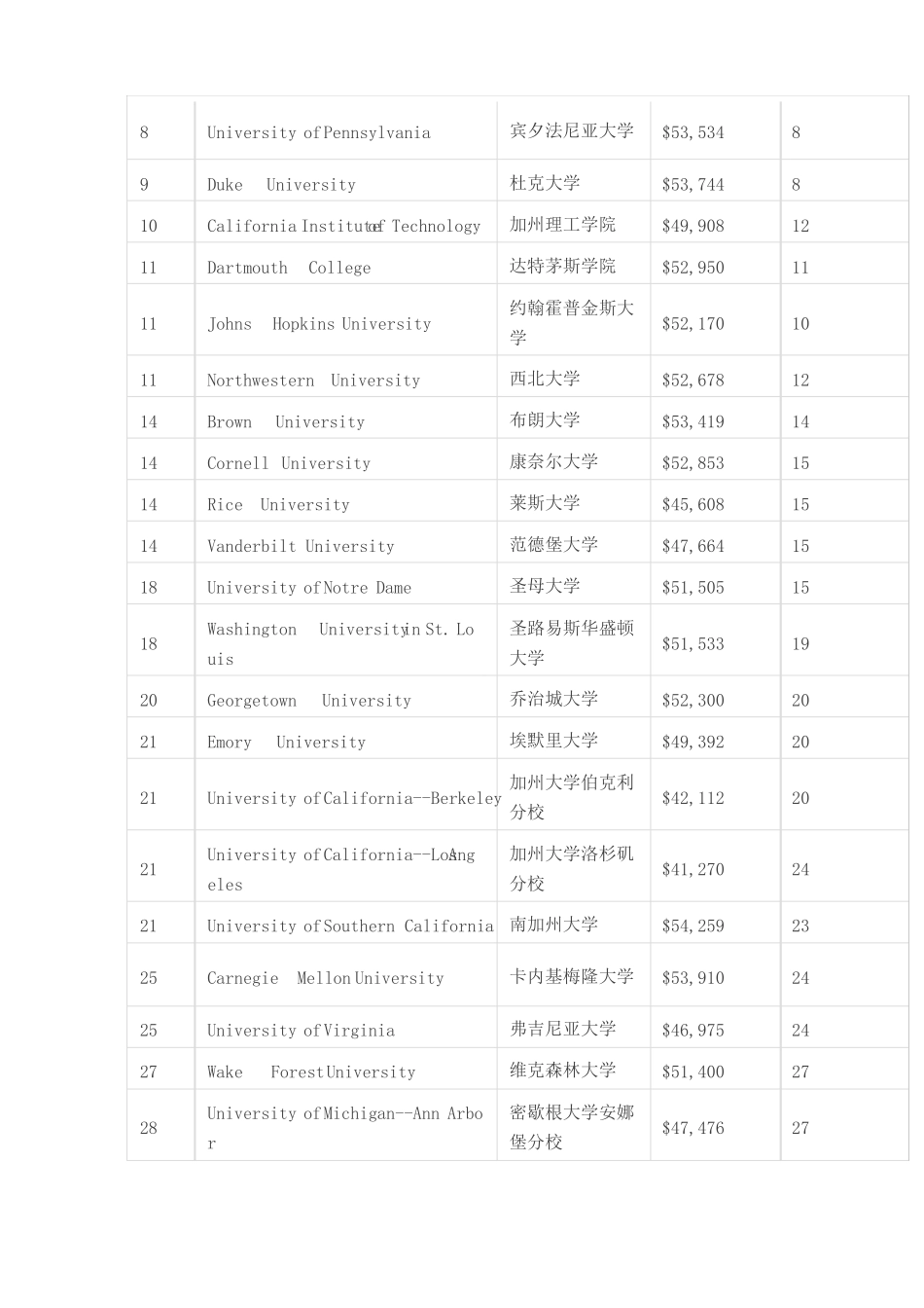 最新!2018USNews美国大学综合排名新鲜出炉!_第3页