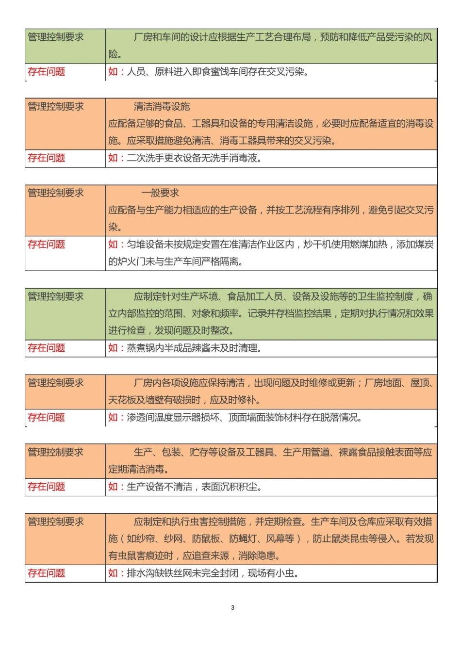 食品生产企业飞检共性缺陷项汇总_第3页