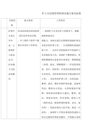 护士分层级管理原则实施方案及标准--护士人员分层管理原则与管理制度