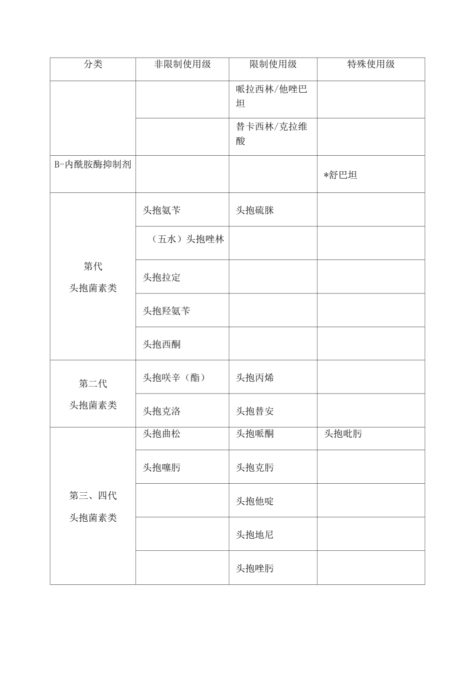 抗菌药物分级管理目录版_第2页