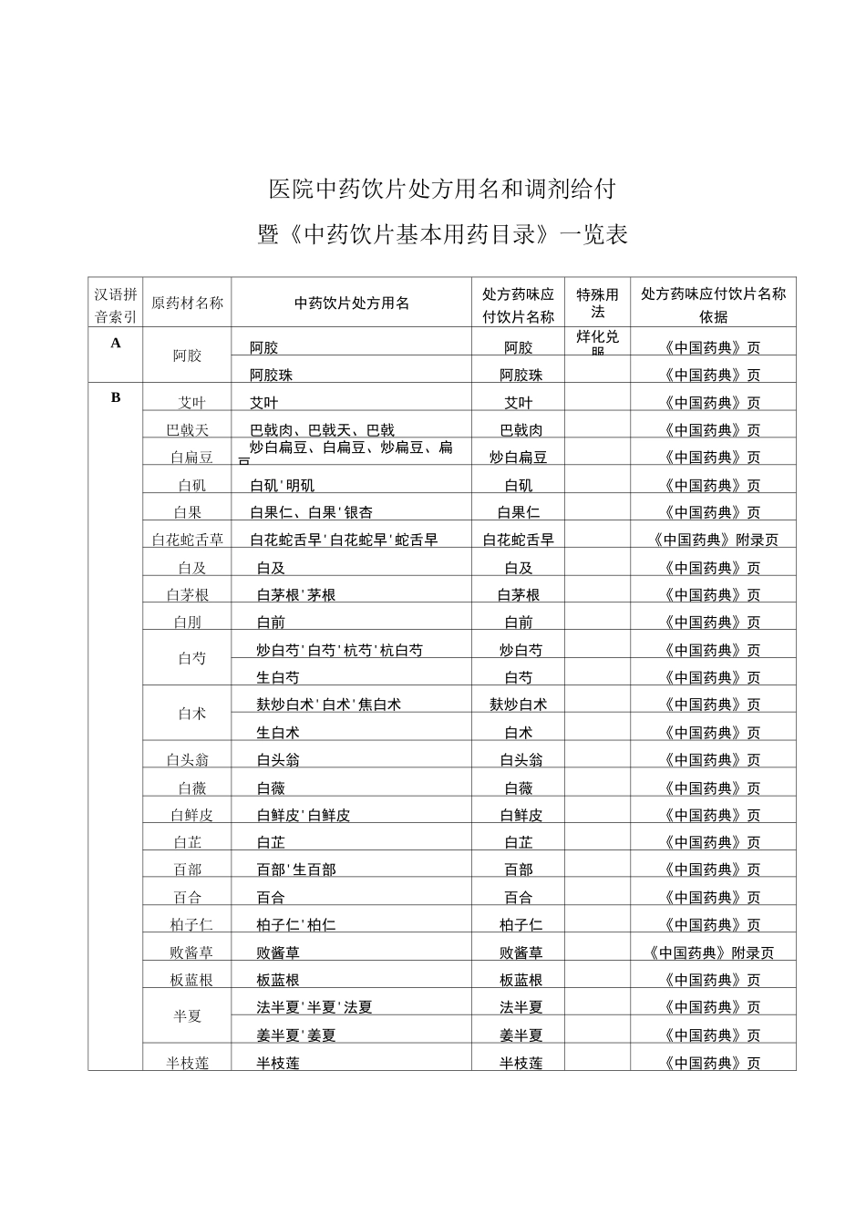 医院中药饮片处方用名和调剂给付_第2页